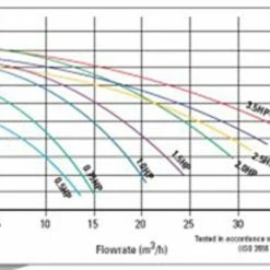 Certikin AquaSpeed Swimming Pool Pump -Truma Shop aqua graph 00628.1372173003